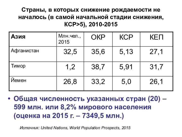 Страны, в которых снижение рождаемости не началось (в самой начальной