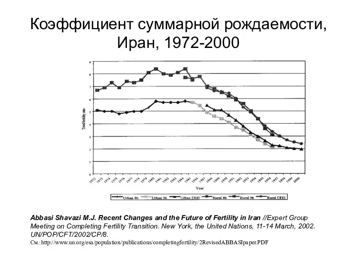 Коэффициент суммарной рождаемости, Иран, 1972-2000 Abbasi Shavazi M.J. Recent Changes