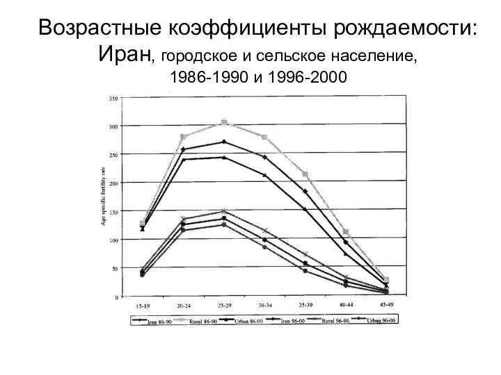 Возрастные коэффициенты рождаемости: Иран, городское и сельское население, 1986-1990 и 1996-2000