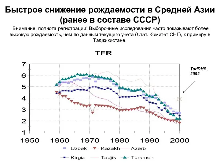 Быстрое снижение рождаемости в Средней Азии (ранее в составе СССР)