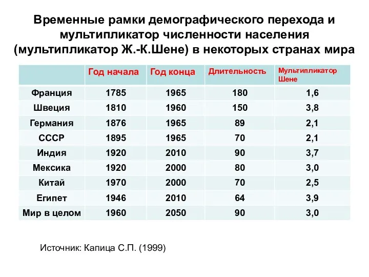 Временные рамки демографического перехода и мультипликатор численности населения (мультипликатор Ж.-К.Шене)