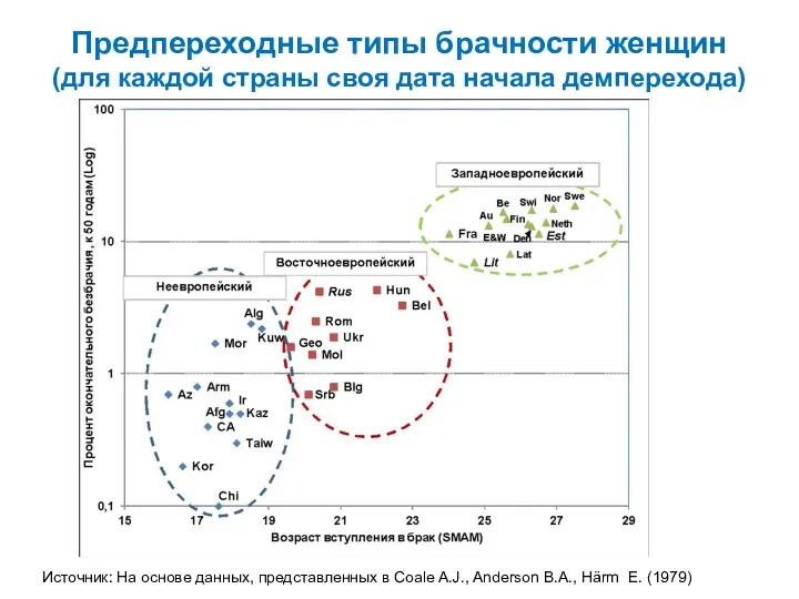 Предпереходные типы брачности женщин (для каждой страны своя дата начала