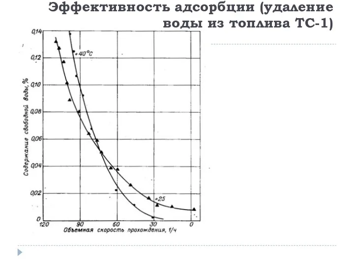 Эффективность адсорбции (удаление воды из топлива ТС-1)