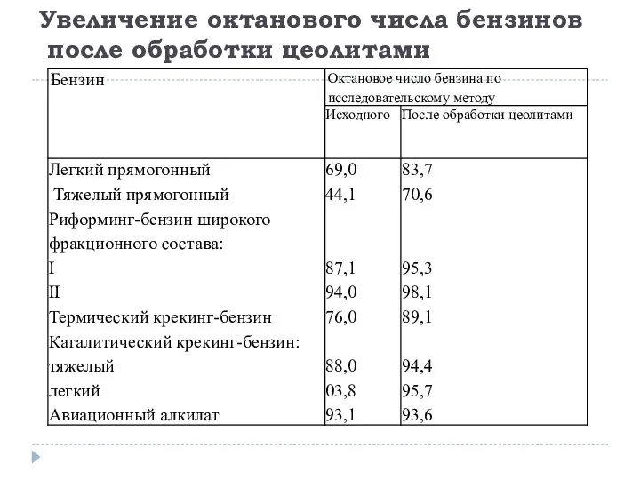 Увеличение октанового числа бензинов после обработки цеолитами