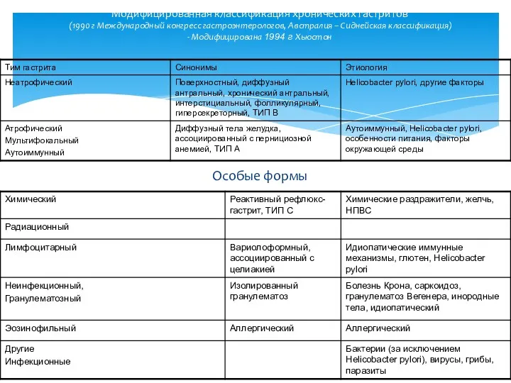 Модифицированная классификация хронических гастритов (1990 г Международный конгресс гастроэнтерологов, Австралия – Сиднейская классификация)