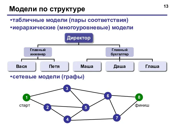 Модели по структуре табличные модели (пары соответствия) иерархические (многоуровневые) модели сетевые модели (графы)