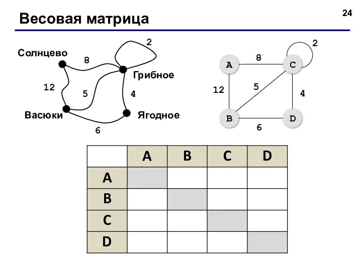 Весовая матрица Васюки Солнцево Ягодное 12 8 5 4 6 Грибное 2