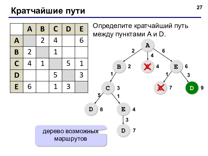 Кратчайшие пути Определите кратчайший путь между пунктами A и D.