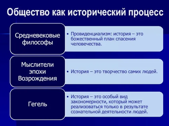 Общество как исторический процесс