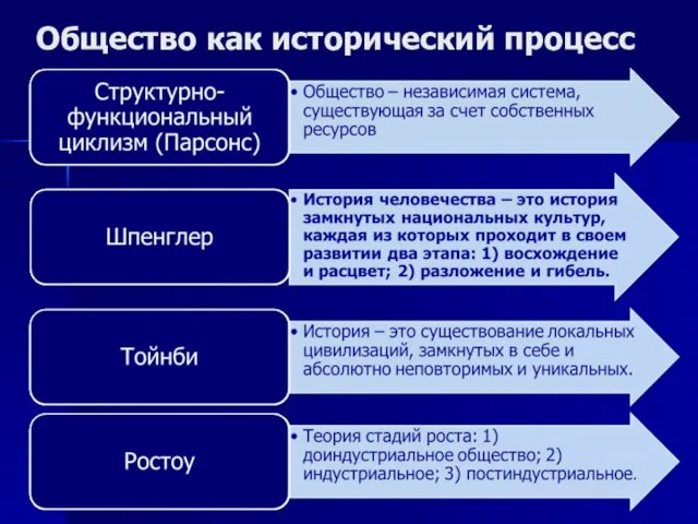 Общество как исторический процесс