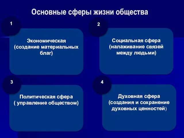 Основные сферы жизни общества . Экономическая (создание материальных благ) Социальная