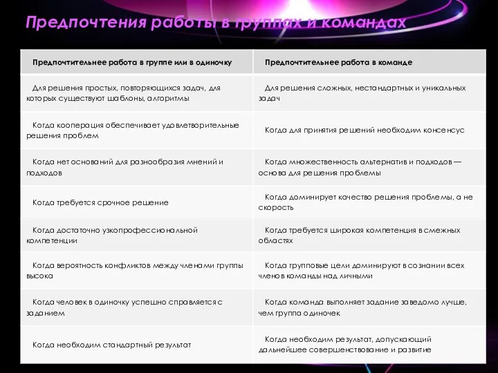 Предпочтения работы в группах и командах