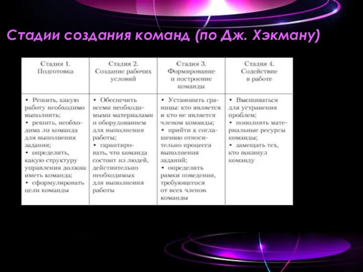 Стадии создания команд (по Дж. Хэкману)