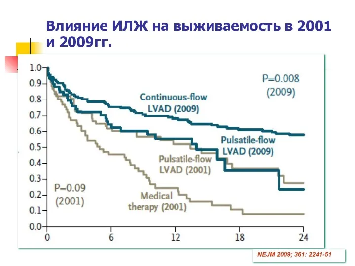 Влияние ИЛЖ на выживаемость в 2001 и 2009гг.