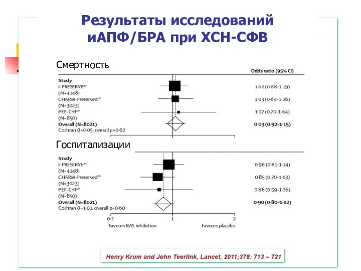 Результаты исследований иАПФ/БРА при ХСН-СФВ Смертность Госпитализации