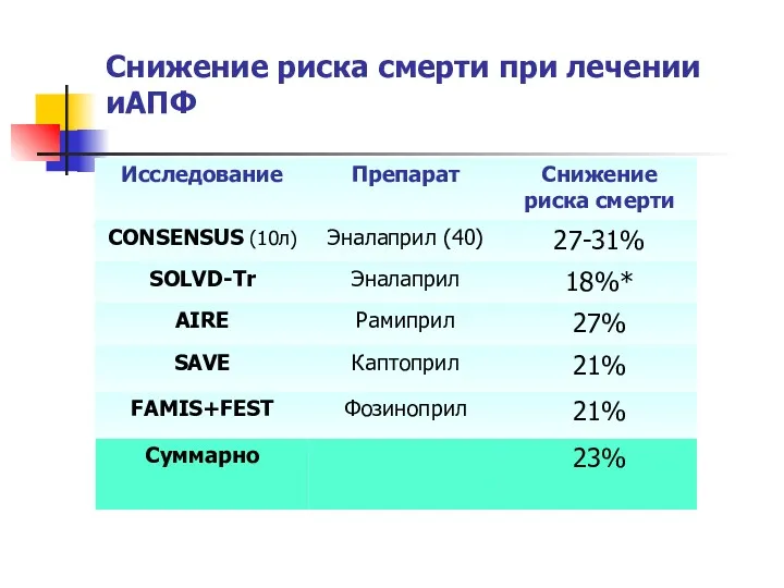 Снижение риска смерти при лечении иАПФ