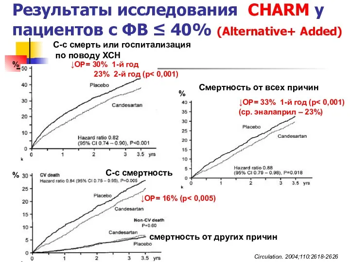 Результаты исследования CHARM у пациентов с ФВ ≤ 40% (Alternative+