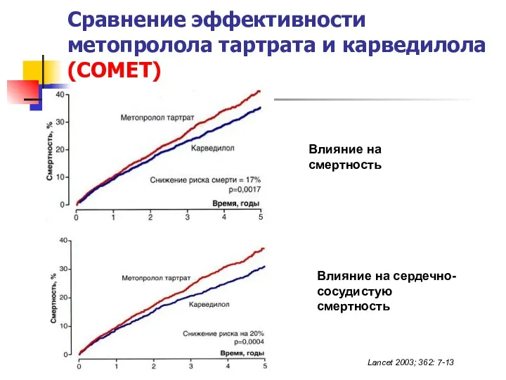 Сравнение эффективности метопролола тартрата и карведилола (COMET) Влияние на смертность