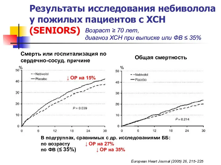 Результаты исследования небиволола у пожилых пациентов c ХСН (SENIORS) Возраст