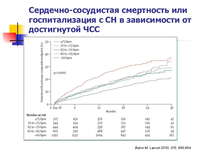 Сердечно-сосудистая смертность или госпитализация с СН в зависимости от достигнутой