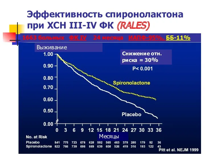 Эффективность спиронолактона при ХСН III-IV ФК (RALES) 1663 больных ФК