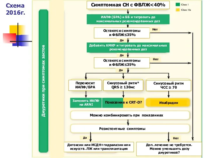 Симптомная СН с ФВЛЖ ИАПФ (БРА) и ББ и титровать