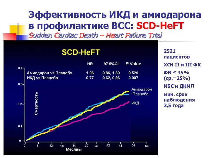 Эффективность ИКД и амиодарона в профилактике ВСС: SCD-HeFT Sudden Cardiac