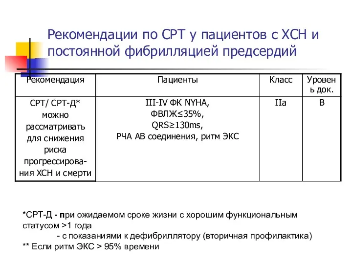 Рекомендации по СРТ у пациентов с ХСН и постоянной фибрилляцией