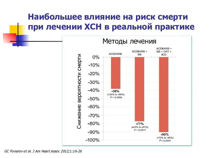 Наибольшее влияние на риск смерти при лечении ХСН в реальной