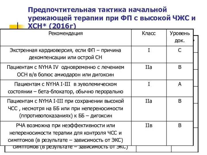 Предпочтительная тактика начальной урежающей терапии при ФП с высокой ЧЖС и ХСН* (2016г)