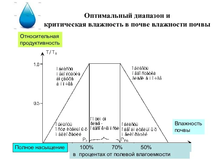 Оптимальный диапазон и критическая влажность в почве влажности почвы Относительная