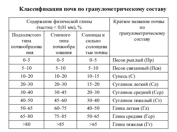 Классификация почв по гранулометрическому составу