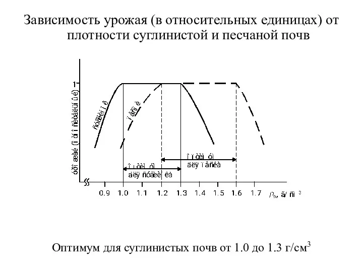 Зависимость урожая (в относительных единицах) от плотности суглинистой и песчаной