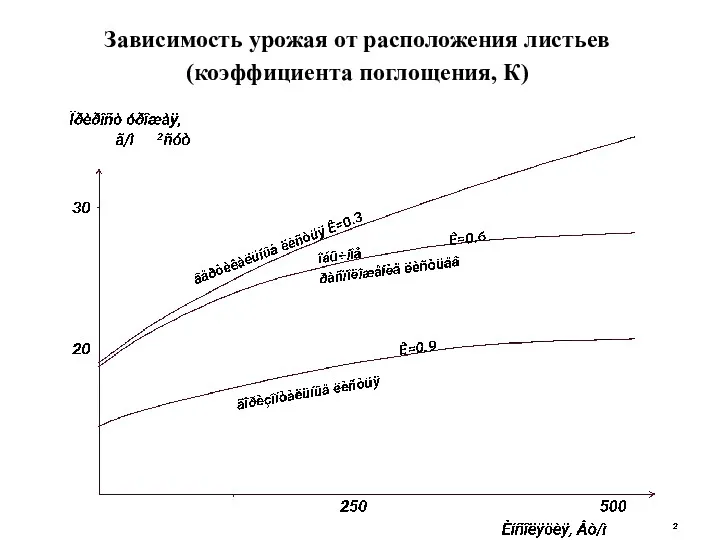 Зависимость урожая от расположения листьев (коэффициента поглощения, К)