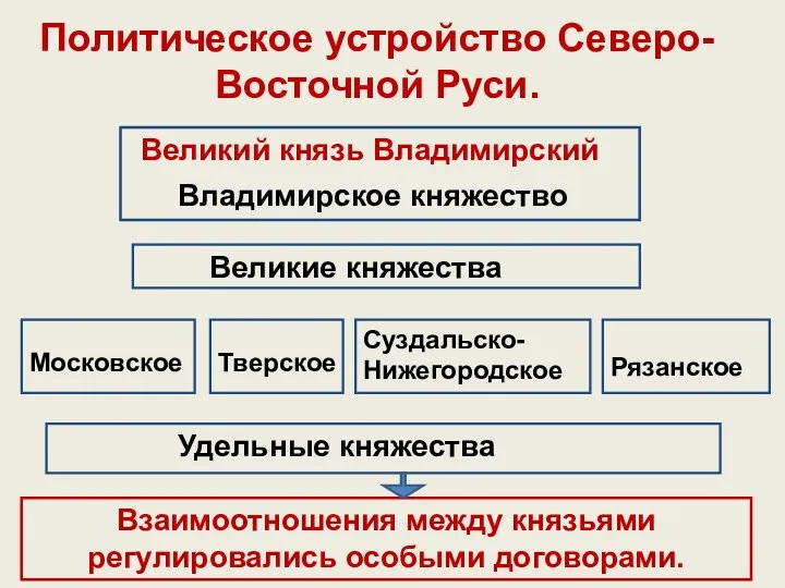 Политическое устройство Северо-Восточной Руси. Великий князь Владимирский Владимирское княжество Великие