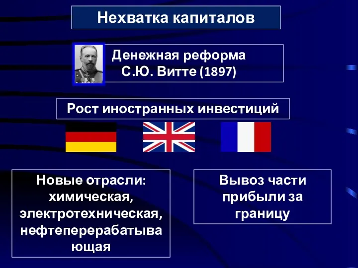 Нехватка капиталов Рост иностранных инвестиций Новые отрасли: химическая, электротехническая, нефтеперерабатывающая Вывоз части прибыли за границу