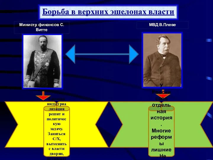 Борьба в верхних эшелонах власти Министр финансов С.Витте МВД В.Плеве