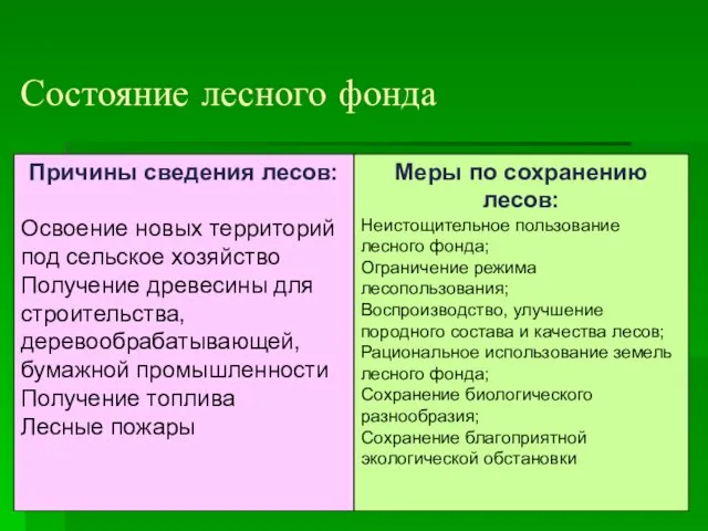 Состояние лесного фонда Причины сведения лесов: Освоение новых территорий под