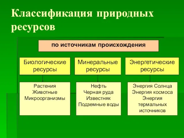 Классификация природных ресурсов Энергия Солнца Энергия космоса Энергия термальных источников