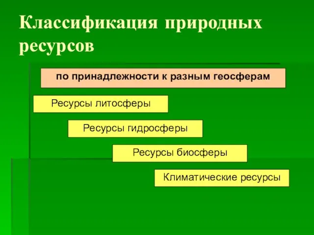 Классификация природных ресурсов по принадлежности к разным геосферам Ресурсы литосферы Ресурсы биосферы Ресурсы гидросферы Климатические ресурсы