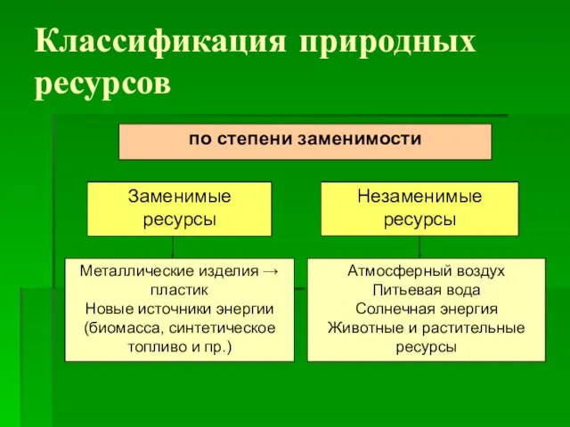 Классификация природных ресурсов Металлические изделия → пластик Новые источники энергии