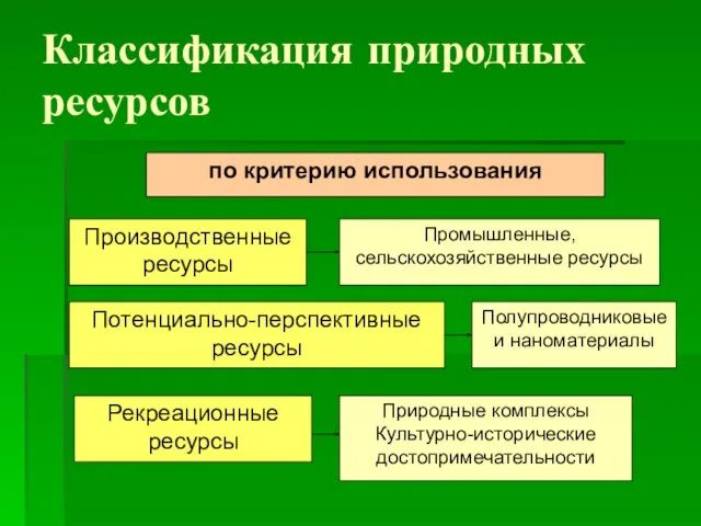 Классификация природных ресурсов Промышленные, сельскохозяйственные ресурсы по критерию использования Производственные