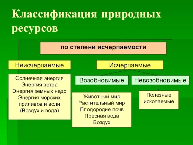 Классификация природных ресурсов по степени исчерпаемости Животный мир Растительный мир