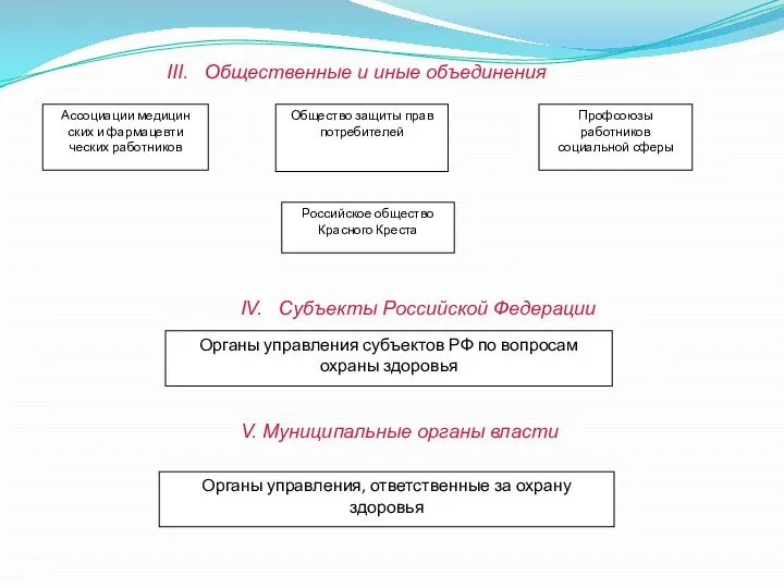 Ассоциации медицин­ских и фармацевти­ческих работников Общество защиты прав потребителей Профсоюзы