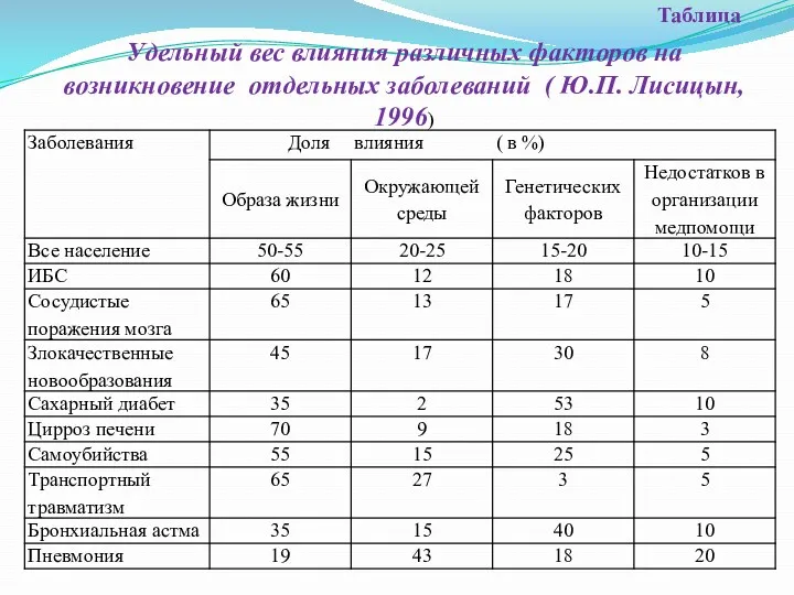 Таблица Удельный вес влияния различных факторов на возникновение отдельных заболеваний ( Ю.П. Лисицын, 1996)