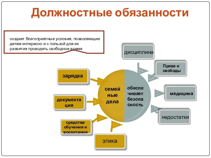 Должностные обязанности семейные дела обеспечивает безопасность зарядка дисциплина документация средства