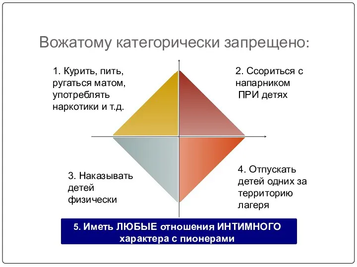 Вожатому категорически запрещено: 1. Курить, пить, ругаться матом, употреблять наркотики