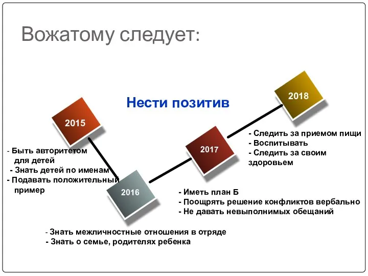 Вожатому следует: 2015 2016 2017 2018 Нести позитив - Знать