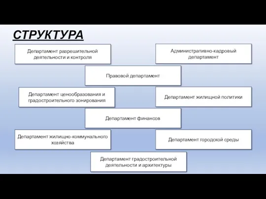 СТРУКТУРА Департамент разрешительной деятельности и контроля Правовой департамент Департамент ценообразования