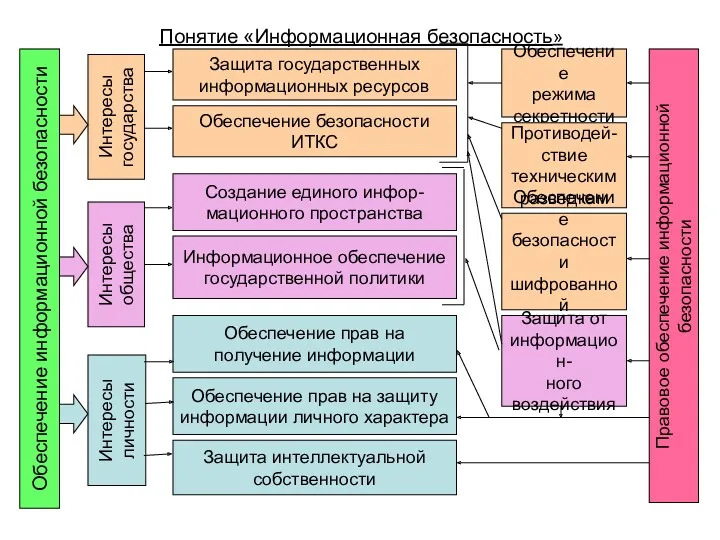 Понятие «Информационная безопасность» Обеспечение информационной безопасности Интересы государства Интересы общества